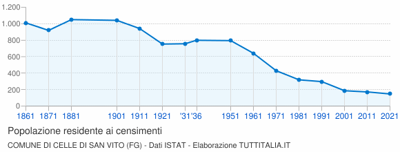 Grafico andamento storico popolazione Comune di Celle di San Vito (FG)