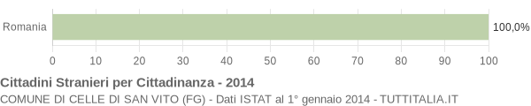 Grafico cittadinanza stranieri - Celle di San Vito 2014