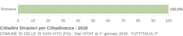 Grafico cittadinanza stranieri - Celle di San Vito 2018