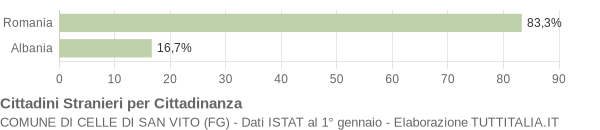 Grafico cittadinanza stranieri - Celle di San Vito 2021