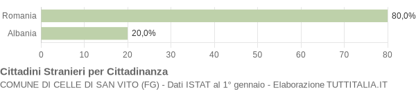 Grafico cittadinanza stranieri - Celle di San Vito 2022