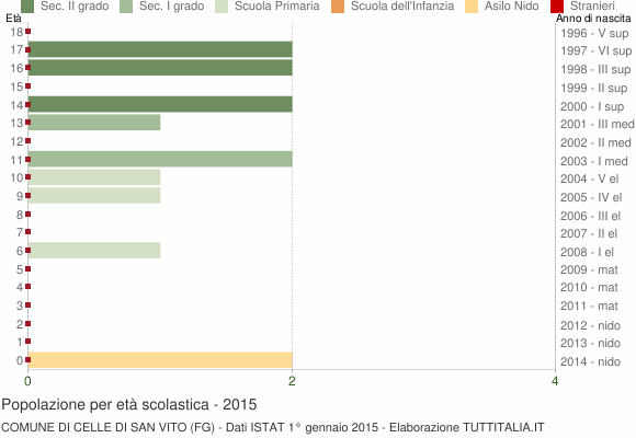 Grafico Popolazione in età scolastica - Celle di San Vito 2015