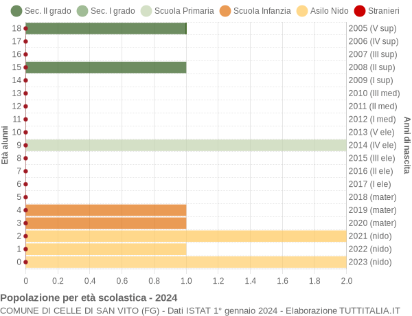 Grafico Popolazione in età scolastica - Celle di San Vito 2024