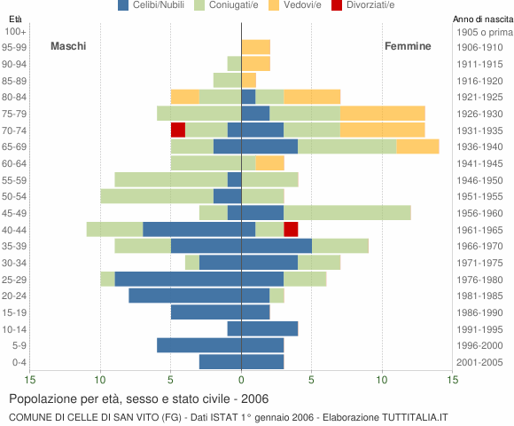 Grafico Popolazione per età, sesso e stato civile Comune di Celle di San Vito (FG)