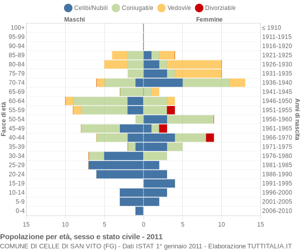 Grafico Popolazione per età, sesso e stato civile Comune di Celle di San Vito (FG)