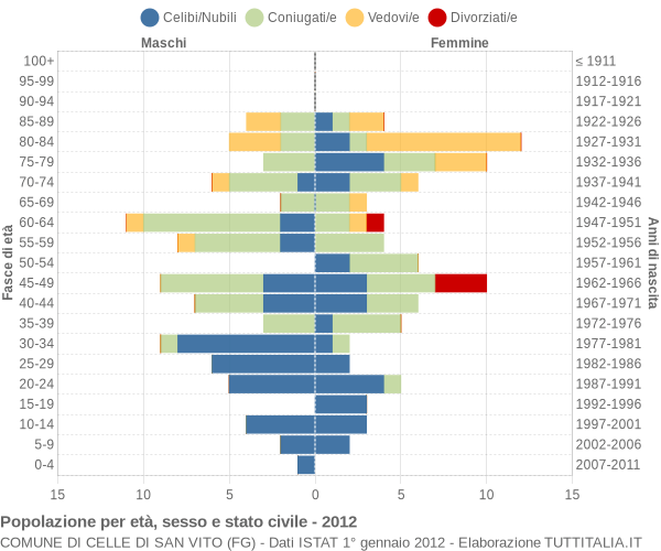 Grafico Popolazione per età, sesso e stato civile Comune di Celle di San Vito (FG)