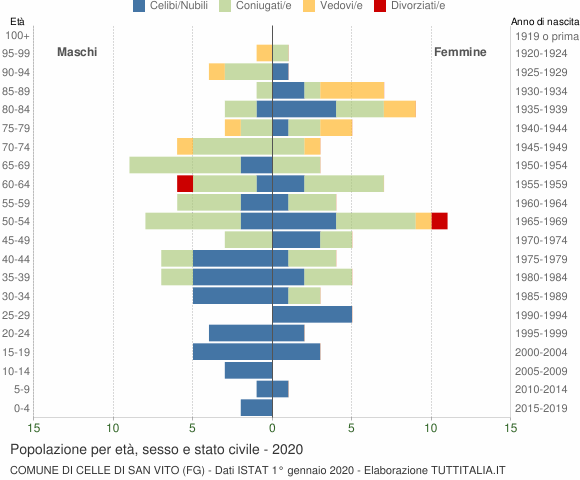 Grafico Popolazione per età, sesso e stato civile Comune di Celle di San Vito (FG)