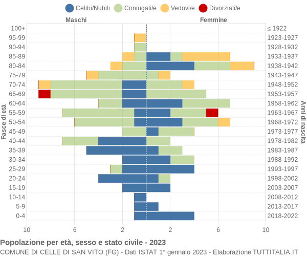 Grafico Popolazione per età, sesso e stato civile Comune di Celle di San Vito (FG)