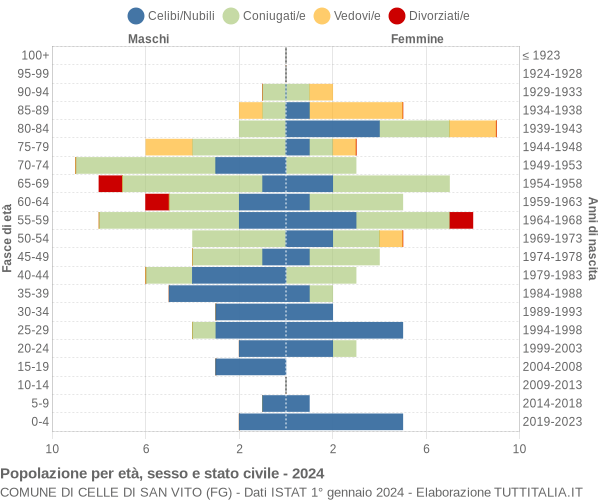 Grafico Popolazione per età, sesso e stato civile Comune di Celle di San Vito (FG)