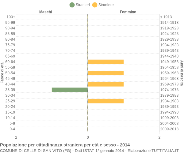 Grafico cittadini stranieri - Celle di San Vito 2014