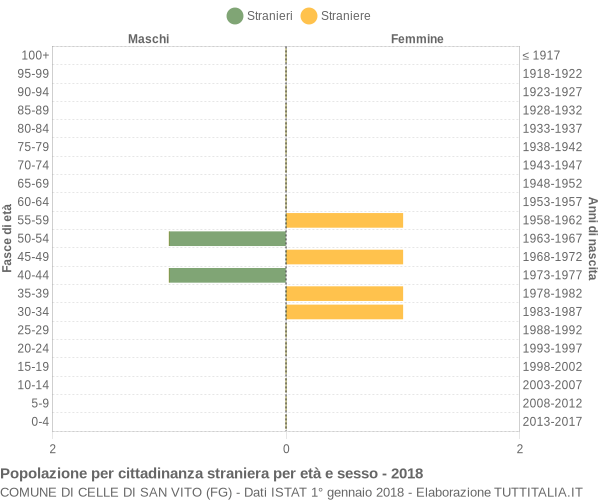 Grafico cittadini stranieri - Celle di San Vito 2018