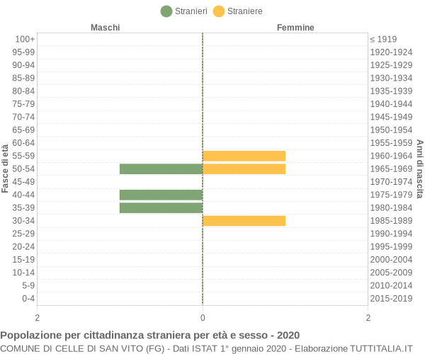 Grafico cittadini stranieri - Celle di San Vito 2020