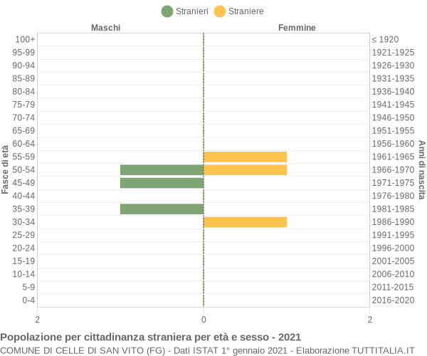 Grafico cittadini stranieri - Celle di San Vito 2021