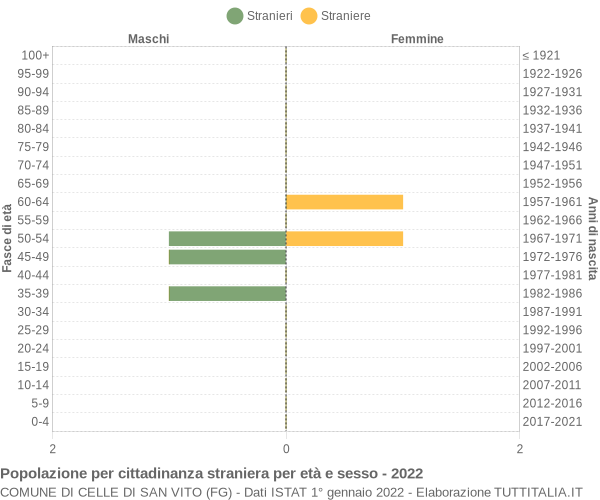 Grafico cittadini stranieri - Celle di San Vito 2022