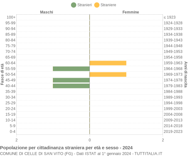 Grafico cittadini stranieri - Celle di San Vito 2024