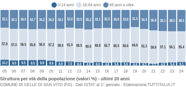 Grafico struttura della popolazione Comune di Celle di San Vito (FG)