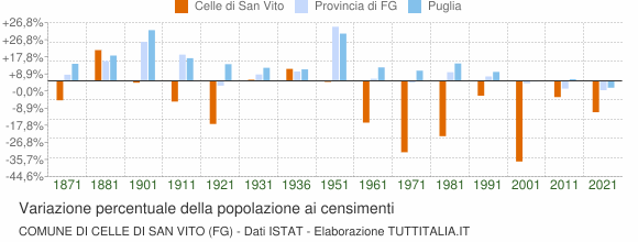 Grafico variazione percentuale della popolazione Comune di Celle di San Vito (FG)