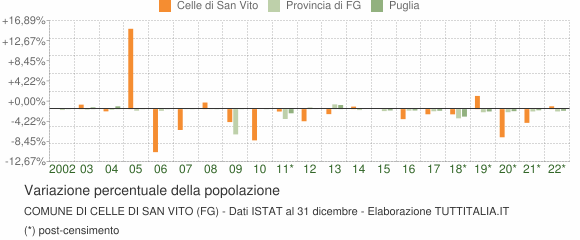 Variazione percentuale della popolazione Comune di Celle di San Vito (FG)