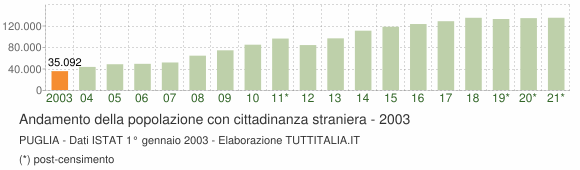 Cittadini Stranieri 2003 Puglia