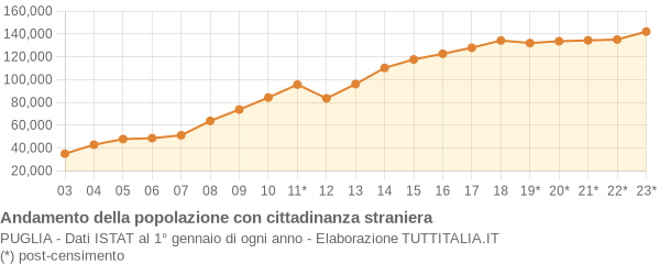 Andamento popolazione stranieri Puglia