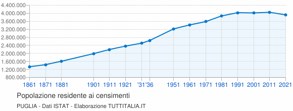 Grafico andamento storico popolazione Puglia