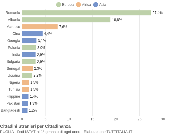 Grafico cittadinanza stranieri - 2016