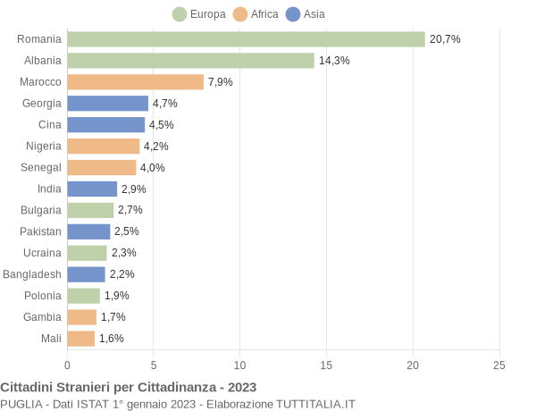 Grafico cittadinanza stranieri - 2023