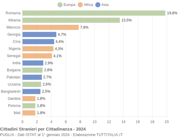 Grafico cittadinanza stranieri - 2024