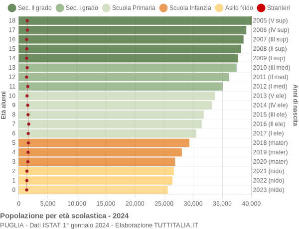 Grafico Popolazione in età scolastica - 2024