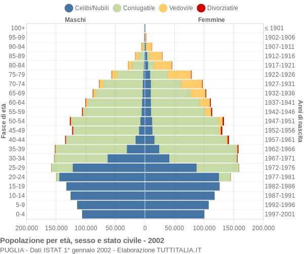 Grafico Popolazione per età, sesso e stato civile Puglia