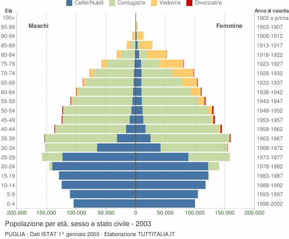 Grafico Popolazione per età, sesso e stato civile Puglia