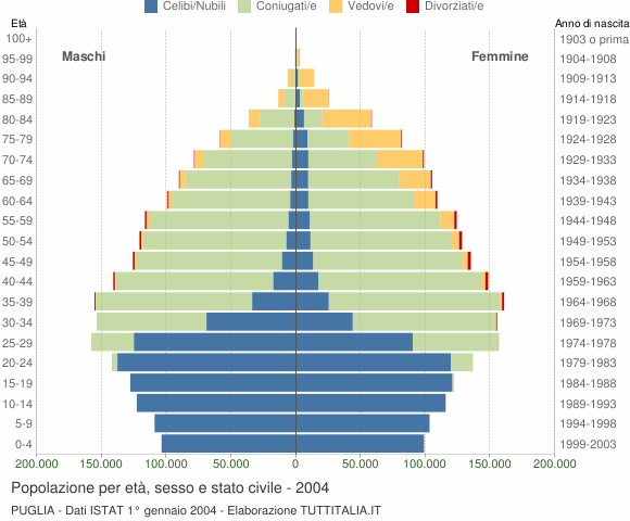 Grafico Popolazione per età, sesso e stato civile Puglia