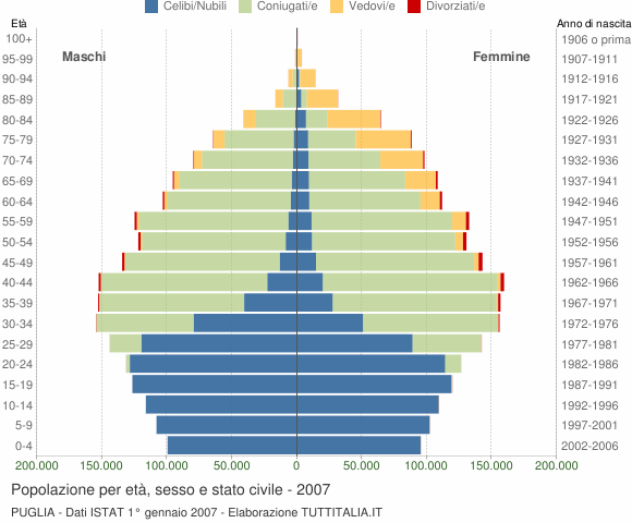 Grafico Popolazione per età, sesso e stato civile Puglia
