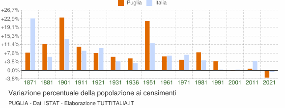 Grafico variazione percentuale della popolazione Puglia
