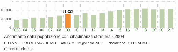 Grafico andamento popolazione stranieri Città Metropolitana di Bari