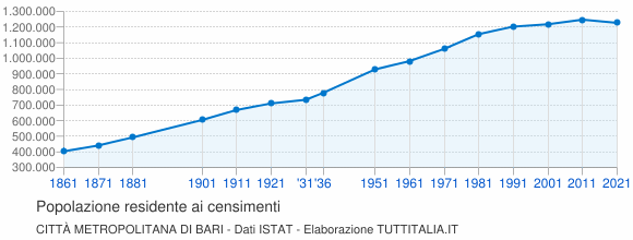 Grafico andamento storico popolazione Città Metropolitana di Bari