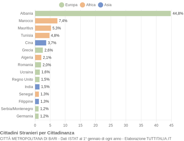 Grafico cittadinanza stranieri - 2005