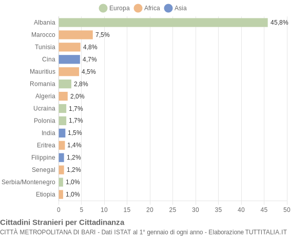 Grafico cittadinanza stranieri - 2007