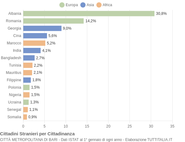 Grafico cittadinanza stranieri - 2015