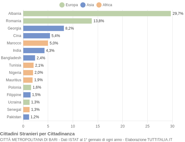 Grafico cittadinanza stranieri - 2016