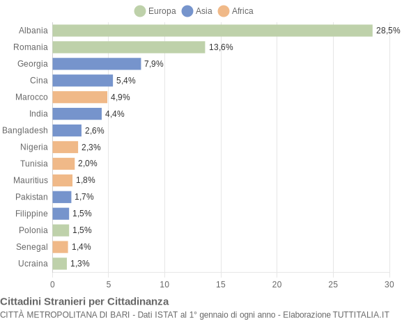 Grafico cittadinanza stranieri - 2017