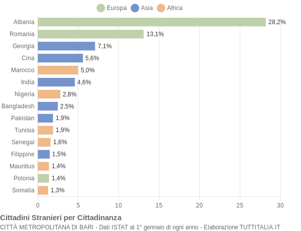 Grafico cittadinanza stranieri - 2019