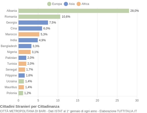 Grafico cittadinanza stranieri - 2021