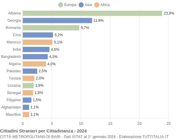 Grafico cittadinanza stranieri - 2024