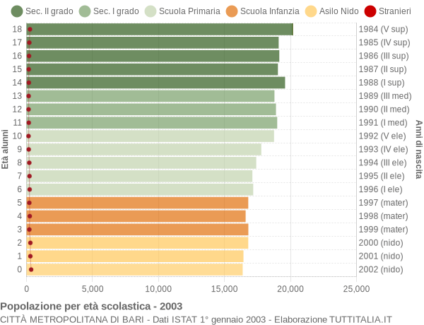 Grafico Popolazione in età scolastica - 2003