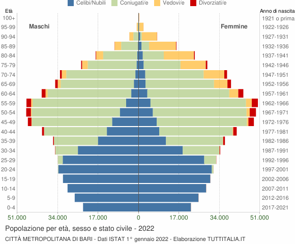 Grafico Popolazione per età, sesso e stato civile Città Metropolitana di Bari