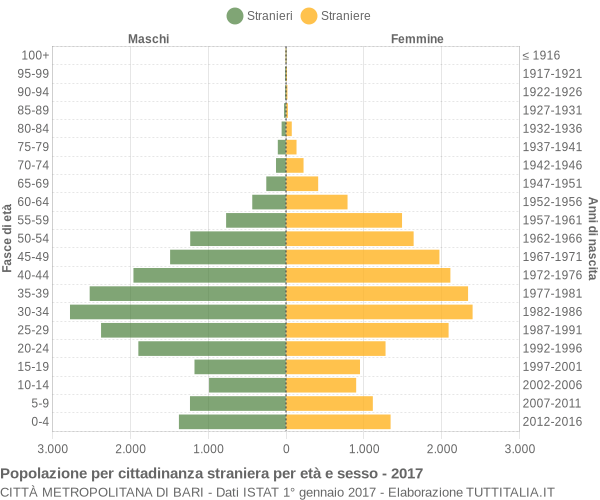 Grafico cittadini stranieri - 2017