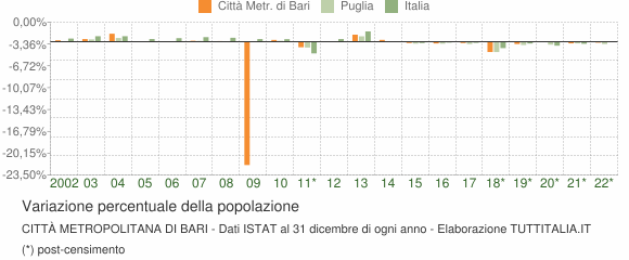 Variazione percentuale della popolazione Città Metropolitana di Bari