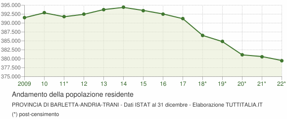 Andamento popolazione Provincia di Barletta-Andria-Trani