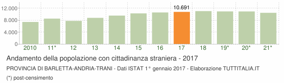 Grafico andamento popolazione stranieri Provincia di Barletta-Andria-Trani